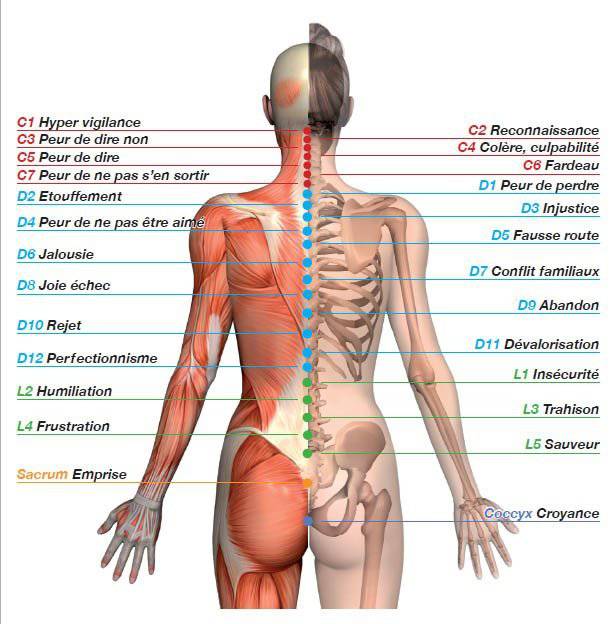Notre psyché peut-il causer des douleurs physiques permanentes ?