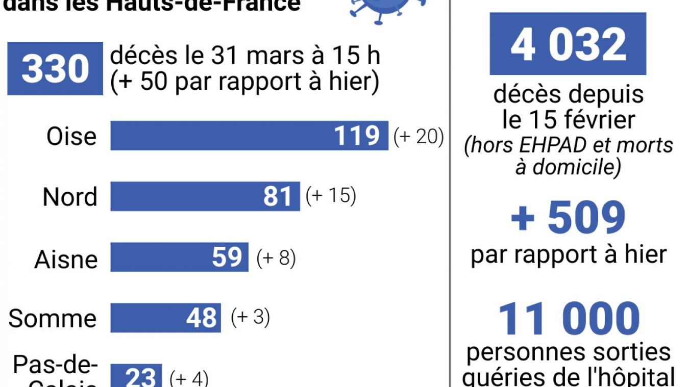Coronavirus : le nombre de personnes décédées est proche de nouveau