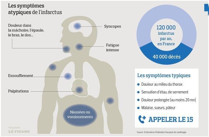 Infarctus de gleen : nausées, fièvre et douleur indiquent